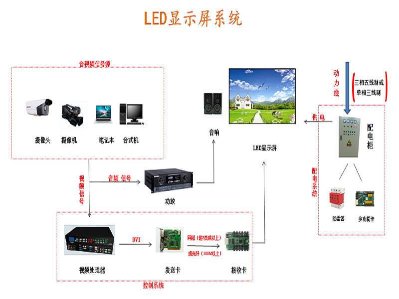 室內led顯示屏系統(tǒng)的設備組成