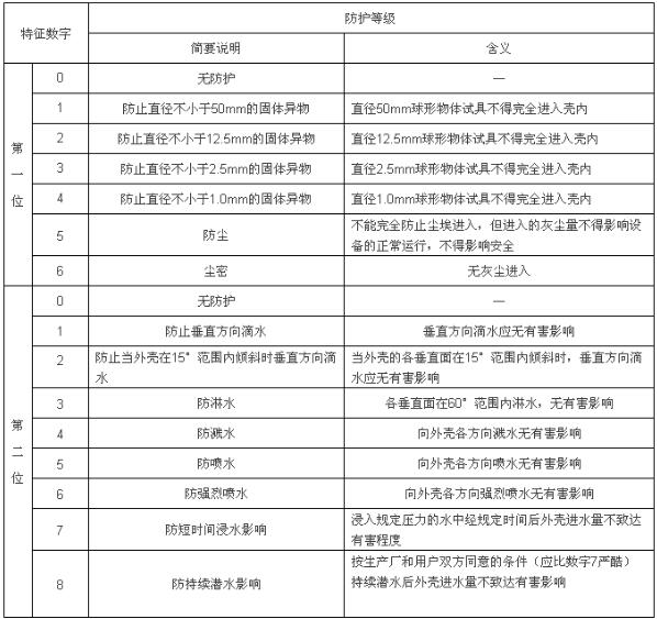 戶外LED顯示屏「IP防水等級(jí)」的定義與劃分