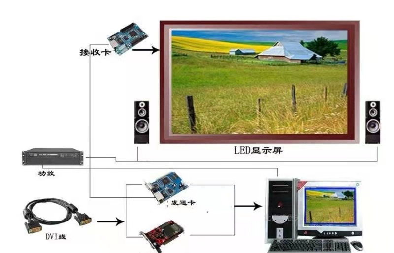 全彩led顯示屏排線(xiàn)接法圖和步驟